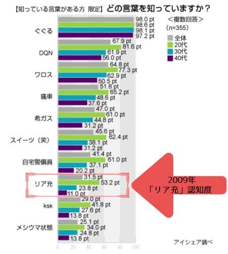 ネットスラング意識調査