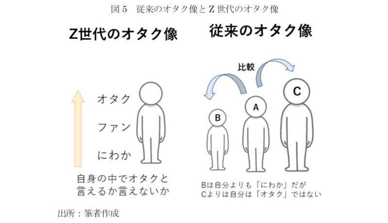 Z世代によるオタク像